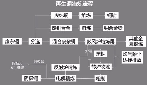 解決國內銅資源短缺問題，河南經協大力發展再生銅循環利用項目