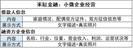 投資人必看:2018網貸平臺項目信息披露特色盤點