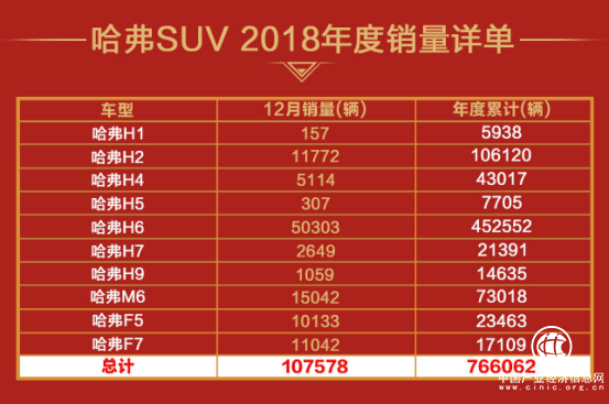 一路開掛，勢如破竹！攜全球500萬銷量，2018哈弗完美收官