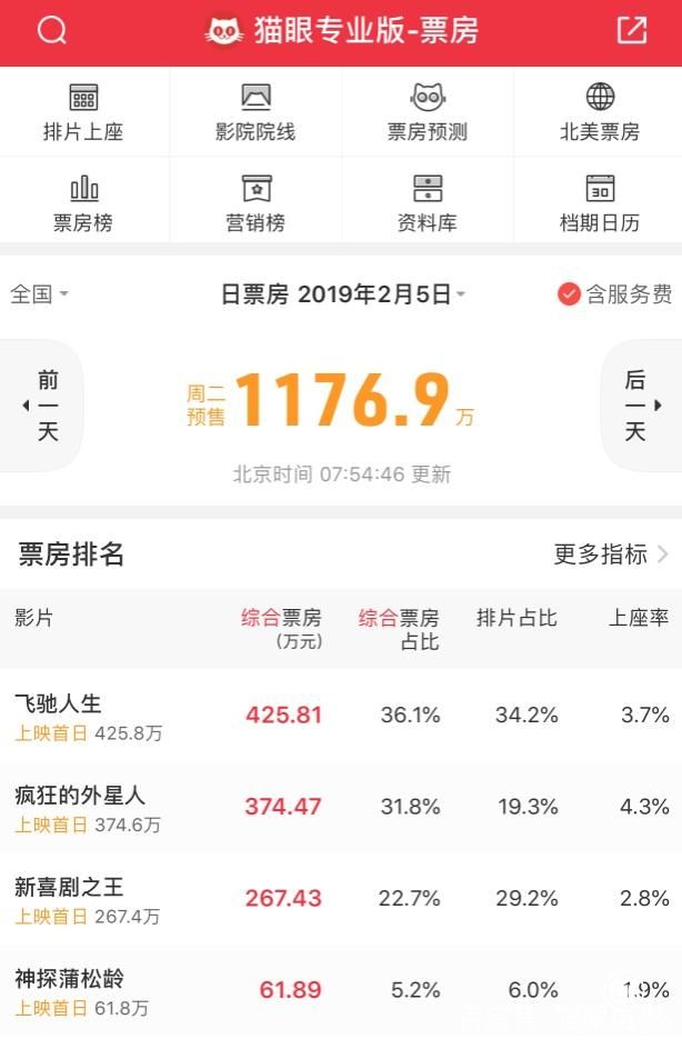 春節檔預售票房突破1000萬 沈騰預定