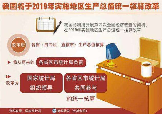 我國將于2019年底實施地區生產總值統一核算