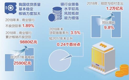 截至2018年末銀行業境內總資產超260萬億元