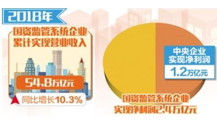 2018年央企收入利潤增幅均實現兩位數