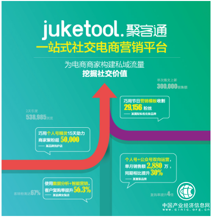 數字化賦能社交電商，聚客通爭當微信生態電商服務行業領頭羊