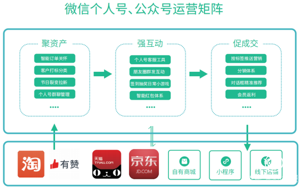 數字化賦能社交電商，聚客通爭當微信生態電商服務行業領頭羊