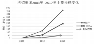洛鉬集團兩次混合所有制改革實現國際化騰飛的典型經驗調查