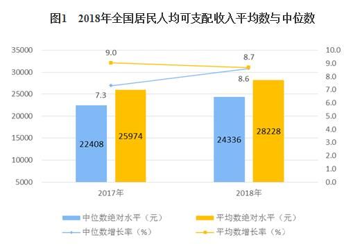 國家統計局發布《2018年居民收入和消費支出情況》報告