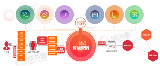 城外圈深耕智能營銷領域 全面啟發品牌小紅書推廣營銷新思路