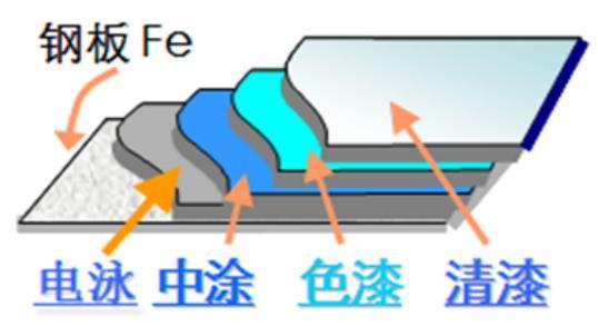 高價補的漆不如原廠車漆 僅僅只差一張漆面保護膜