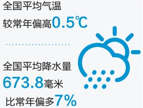 《2018年中國氣候公報》發布：氣溫偏高，降水偏多