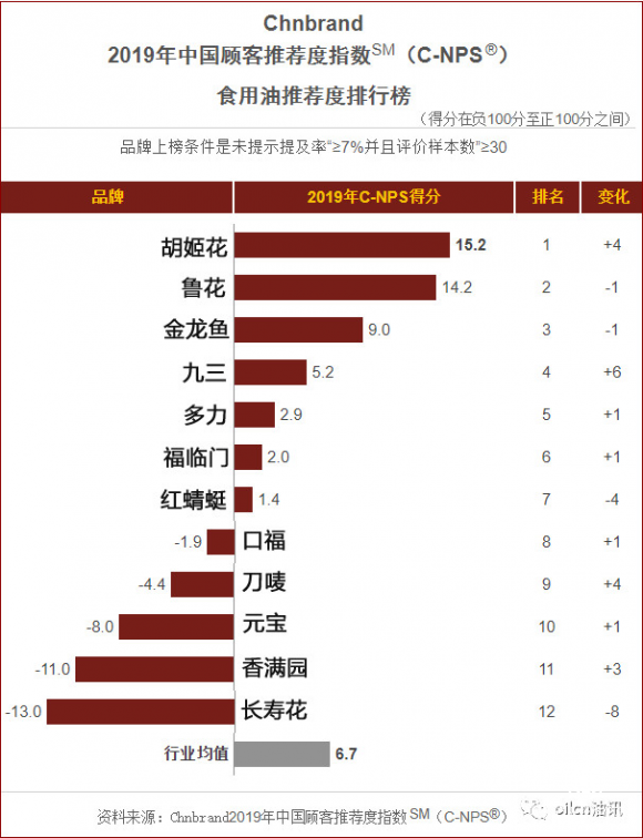 喜訊！益海嘉里旗下胡姬花花生油榮登2019年中國顧客推薦指數榜首 