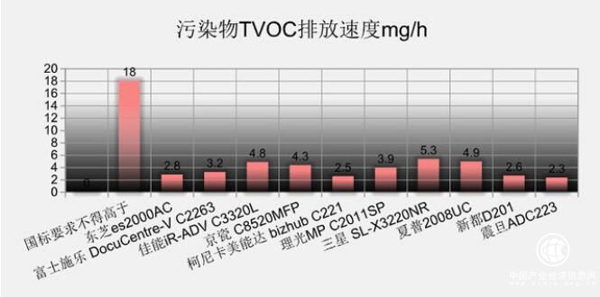 辦公設備也有PM2.5污染，第三方評測震旦打印機表現出眾