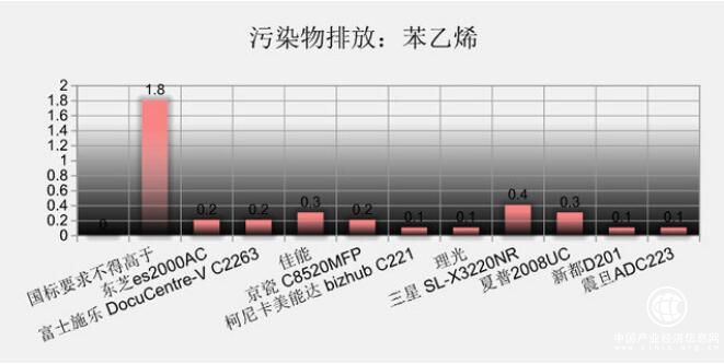 辦公設備也有PM2.5污染，第三方評測震旦打印機表現出眾