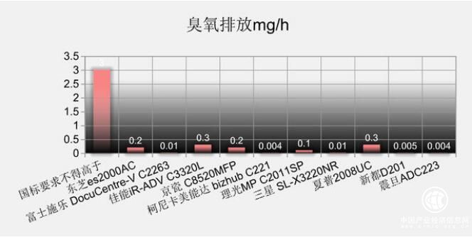 辦公設備也有PM2.5污染，第三方評測震旦打印機表現出眾