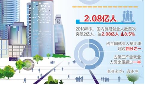 2018年末國內貿易就業人數首次突破2億人大關