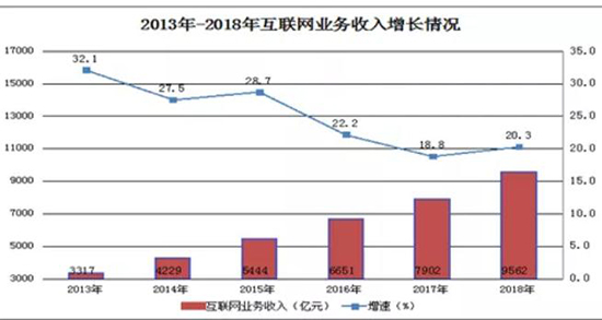 2018年我國互聯網企業完成業務收入9562億元