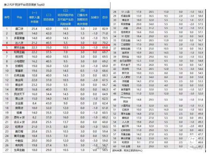 愛投金融躋身網貸之家“P2P平臺項目信披TOP60”第5名 