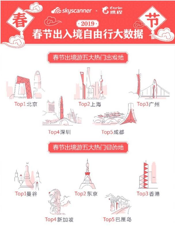 2019年春節出入境自由行大數據：宿務成出境游最大“黑馬”