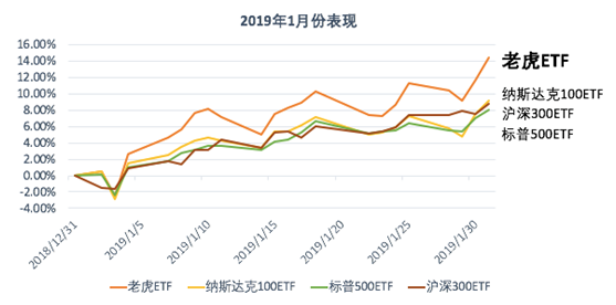 老虎中美互聯網巨頭指數基金（TTTN）1月凈值漲超14.43%