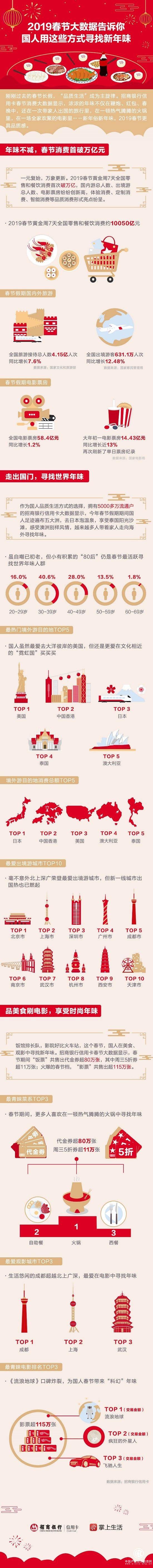 招商銀行信用卡2019春節大數據出爐：中國人這么過春節