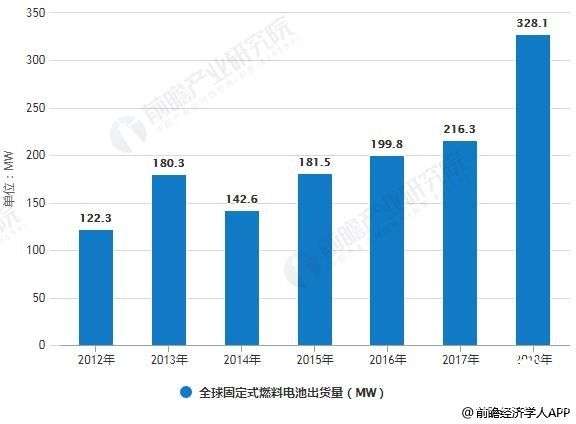 燃料電池行業即將迎來高速成長期