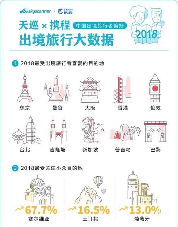 2018年度出入境自由行大數據： 北京人出行花費居首