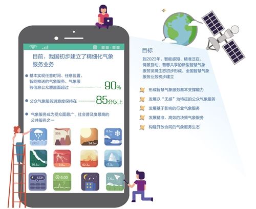 按需生產、智能制作、精準推送 智慧氣象陪你一起看世界