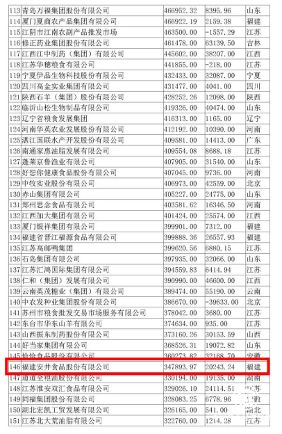 安井入圍2019農業產業化龍頭企業146強，眾名企入圍