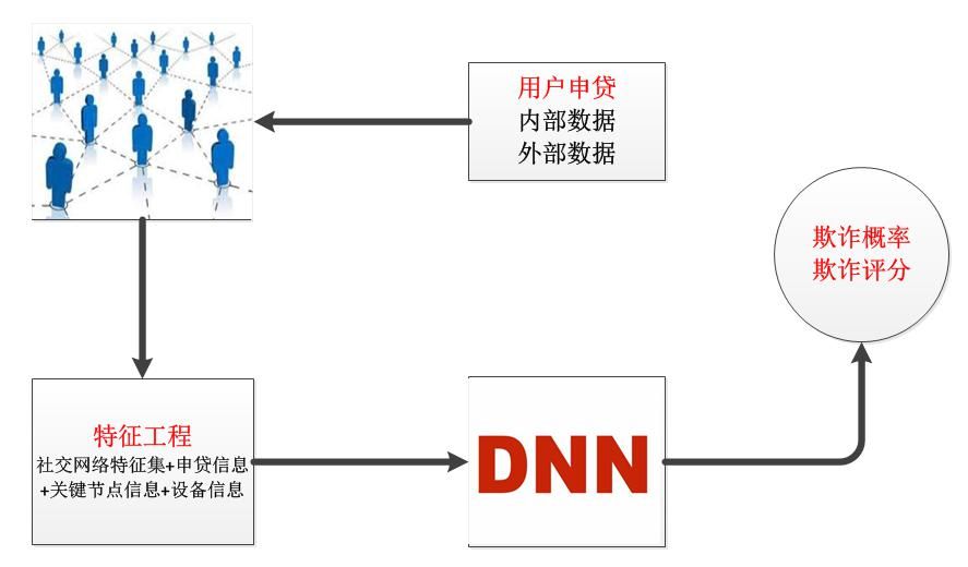 社交網絡融合深度學習 合眾e貸探索欺詐檢測新技術