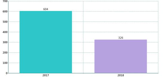 天眼查《中國股權藍皮書》：2018年55%企業赴港IPO