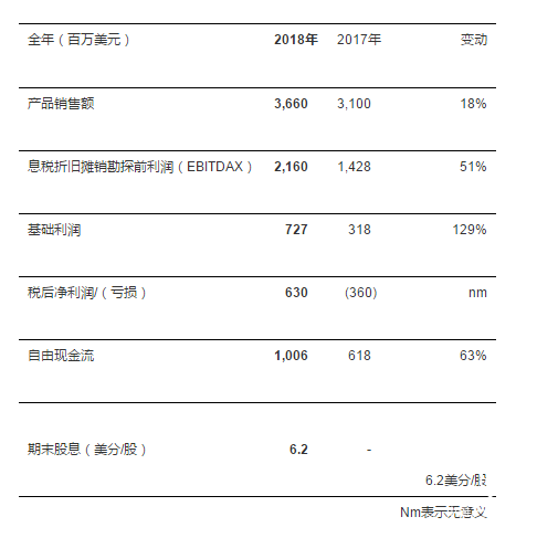 新奧股份：桑托斯2018年基本利潤與自由現金流創歷史最高