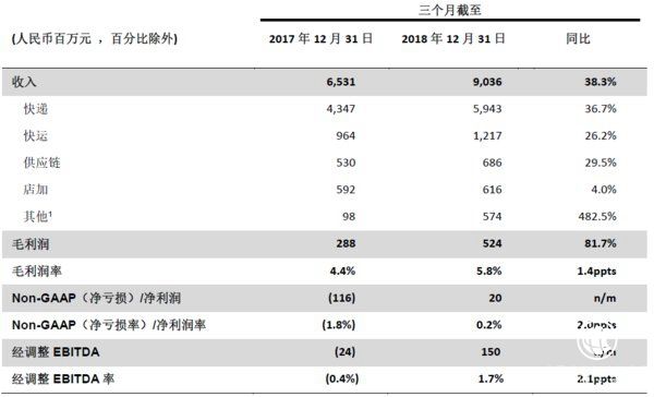 百世公布2018年第四季度及全年業績 業務高速成長 實現季度盈利 