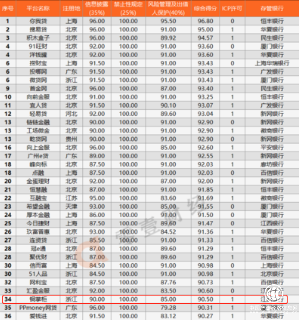零壹財經2月P2P備案進度出榜 銅掌柜名列34位