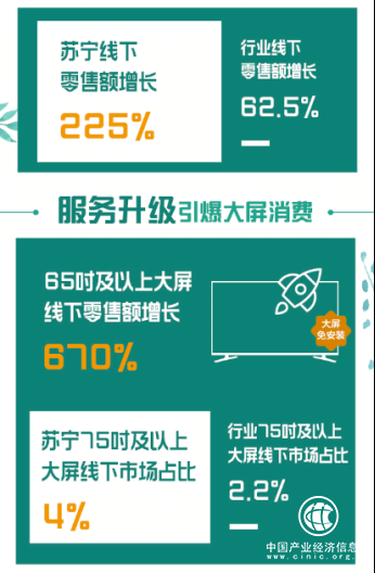 全民煥新節彩電迎旺銷，蘇寧怎么做到？