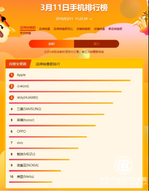 蘇寧煥新節手機悟空榜：小米沖頂安卓銷量王
