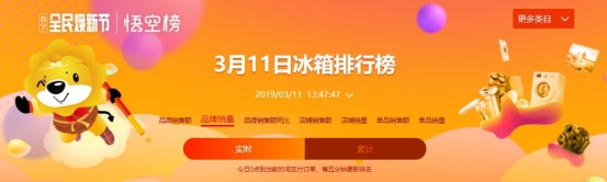 蘇寧煥新節冰洗悟空榜： 創維洗衣機逆襲，單品銷量top3占倆