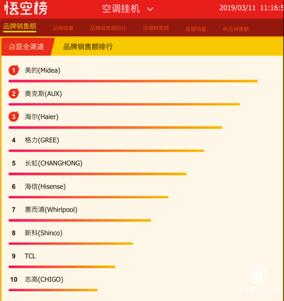 春天空調迎來了旺銷？蘇寧悟空榜揭露了原因！