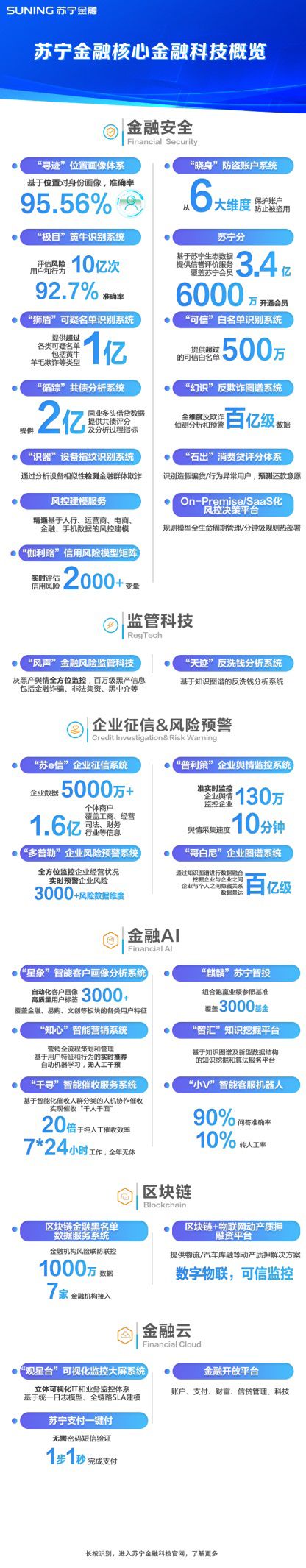 蘇寧金融發布核心金融科技全景長圖 多項技術行業領先