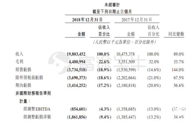 富途證券：美團Q4營收198億元高于預期，全年虧損85億