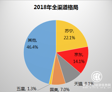 東北空調同比激增396%，蘇寧315爆單原因何在？