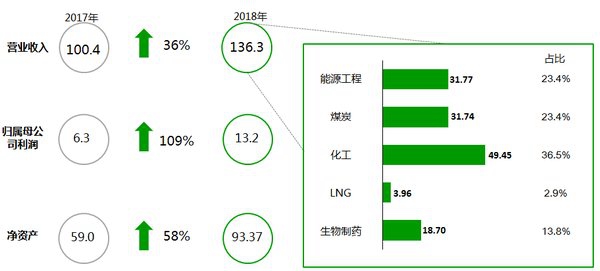 新奧股份2018年報：營業收入和凈利潤創歷史雙高