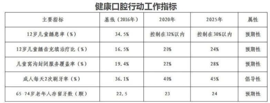 《口腔健康行動方案》文件出臺，泰康拜博口腔率先行動