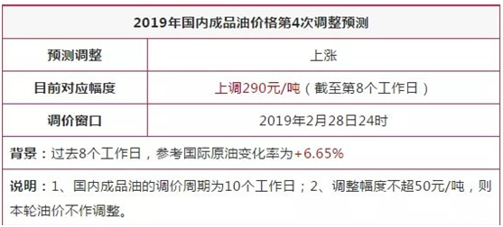 口袋理財：油價“四連漲”重回7元時代