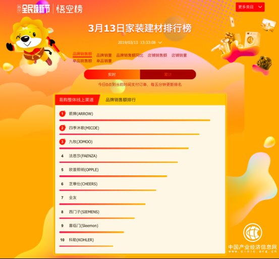 箭牌、四季沐歌激戰家裝市場，花灑類產品更受歡迎！