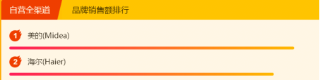 315蘇寧家電刷新多項行業記錄，美的成最大贏家