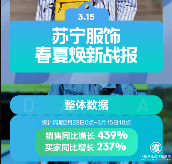蘇寧百貨大數據：315煥新節銷售同比增長439% 