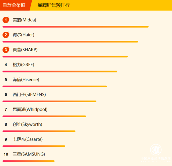 蘇寧全民煥新節家電悟空榜：美的笑傲群雄