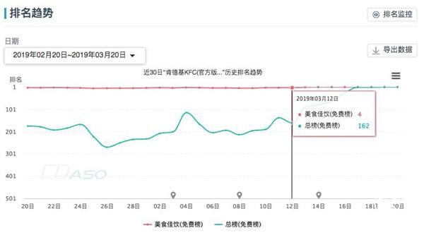 闖奇科技：美食佳飲類App同比去年增長45%，前景在今年蔚為大觀