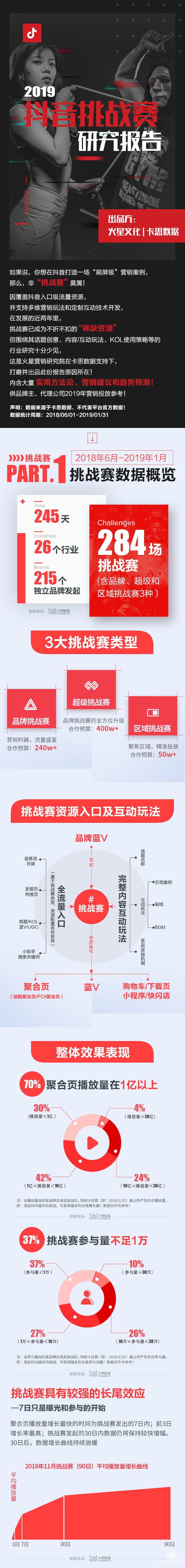 火星文化：這份《2019抖音挑戰賽研究報告》，品牌短視頻營銷必讀！