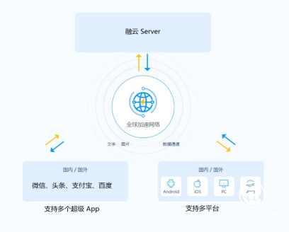 融云小程序解決方案：提升運營留存的增長之道